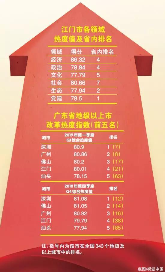 中國(guó)經(jīng)濟(jì)體制改革基金會(huì)重磅！江門改革熱度指數(shù)全省第4！今年還有這192項(xiàng)重點(diǎn)改革任務(wù)…                                        